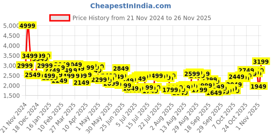 myntra.com Allen Solly Men Solid Padded Pure Cotton Jacket allen solly Price History Graph from 21 Nov 2024 to 26 Nov 2025