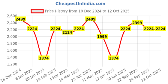 myntra.com Allen Solly Men Solid Pleated Cotton Trousers allen solly Price History Graph from 18 Dec 2024 to 4 Oct 2025