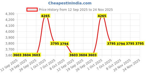 myntra.com Allen Solly Men Solid Pleated Trousers allen solly Price History Graph from 12 Sep 2025 to 24 Nov 2025