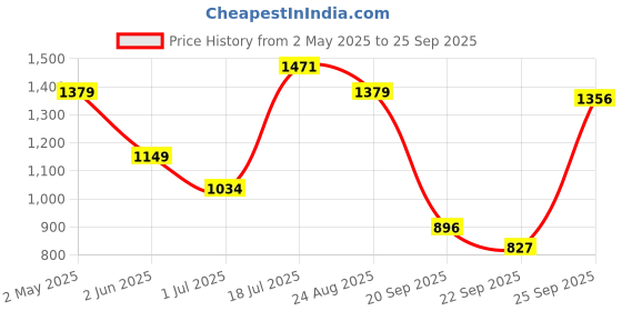 myntra.com Allen Solly Men Solid Polo Collar Cotton Slim Fit T-shirt allen solly Price History Graph from 2 May 2025 to 25 Sep 2025