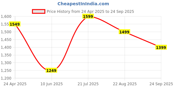 myntra.com Allen Solly Men Solid Polo Collar Cotton T-shirt allen solly Price History Graph from 24 Apr 2025 to 24 Sep 2025