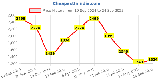 myntra.com Allen Solly Men Solid Polo Collar Cotton T-shirt allen solly Price History Graph from 19 Sep 2024 to 24 Sep 2025