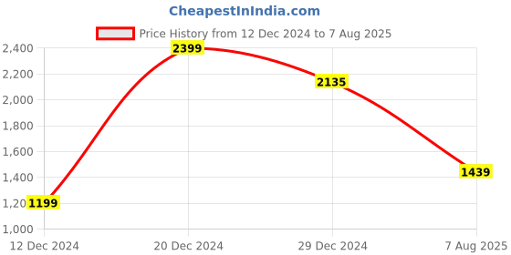 myntra.com Allen Solly Men Solid Polo Collar Cotton T-shirt allen solly Price History Graph from 12 Dec 2024 to 7 Aug 2025