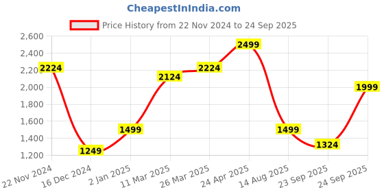 myntra.com Allen Solly Men Solid Polo Collar Cotton T-shirt allen solly Price History Graph from 22 Nov 2024 to 24 Sep 2025