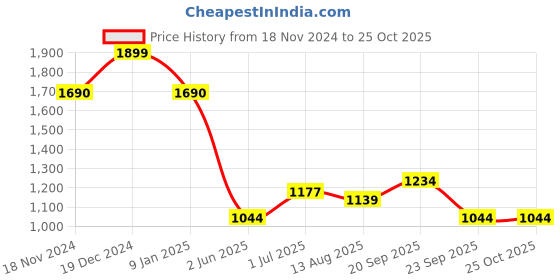 myntra.com Allen Solly Men Solid Polo Collar Cotton T-shirt allen solly Price History Graph from 18 Nov 2024 to 25 Oct 2025