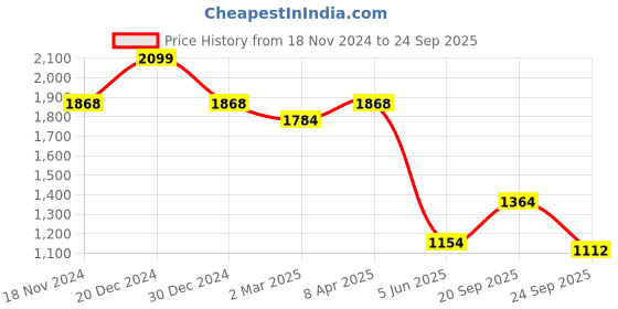 myntra.com Allen Solly Men Solid Polo Collar Cotton T-shirt allen solly Price History Graph from 18 Nov 2024 to 24 Sep 2025