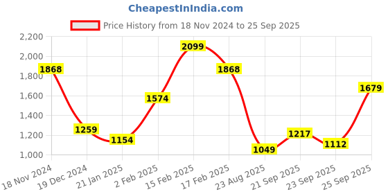 myntra.com Allen Solly Men Solid Polo Collar Cotton T-shirt allen solly Price History Graph from 18 Nov 2024 to 25 Sep 2025