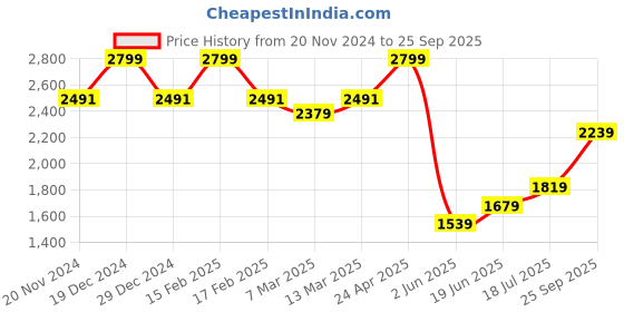 myntra.com Allen Solly Men Solid Polo Collar Cotton T-shirt allen solly Price History Graph from 20 Nov 2024 to 25 Sep 2025