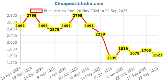 myntra.com Allen Solly Men Solid Polo Collar Cotton T-shirt allen solly Price History Graph from 20 Nov 2024 to 22 Sep 2025