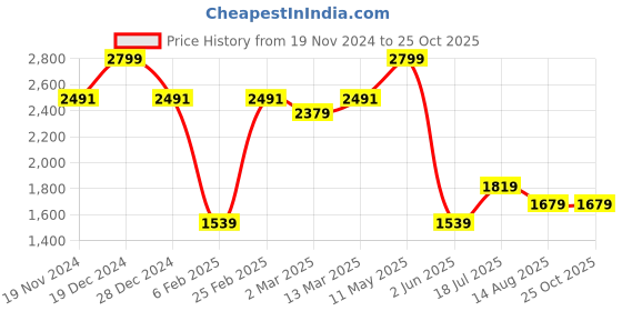 myntra.com Allen Solly Men Solid Polo Collar Cotton T-shirt allen solly Price History Graph from 19 Nov 2024 to 25 Oct 2025