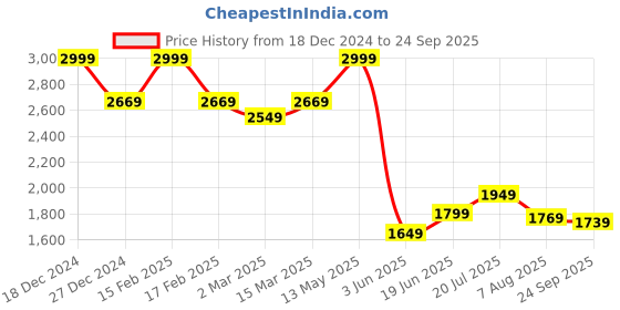 myntra.com Allen Solly Men Solid Polo Collar Cotton T-shirt allen solly Price History Graph from 18 Dec 2024 to 24 Sep 2025