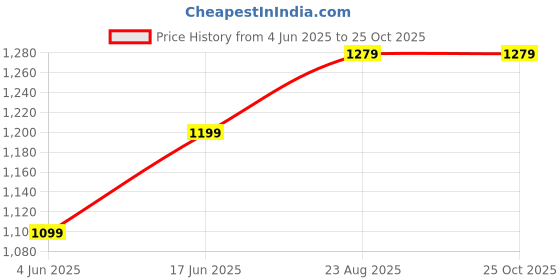 myntra.com Allen Solly Men Solid Polo Collar Cotton T-shirt allen solly Price History Graph from 4 Jun 2025 to 25 Oct 2025