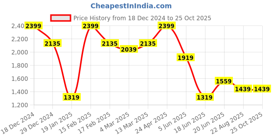 myntra.com Allen Solly Men Solid Polo Collar Cotton T-shirt allen solly Price History Graph from 18 Dec 2024 to 25 Oct 2025