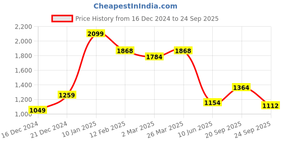 myntra.com Allen Solly Men Solid Polo Collar Cotton T-shirt allen solly Price History Graph from 16 Dec 2024 to 24 Sep 2025