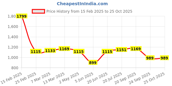 myntra.com Allen Solly Men Solid Polo Collar Cotton T-Shirt allen solly Price History Graph from 15 Feb 2025 to 24 Oct 2025