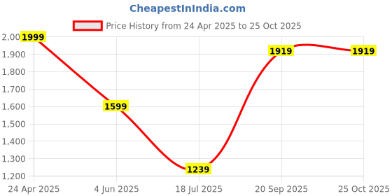 myntra.com Allen Solly Men Solid Polo Collar Cotton T-shirt allen solly Price History Graph from 24 Apr 2025 to 25 Oct 2025