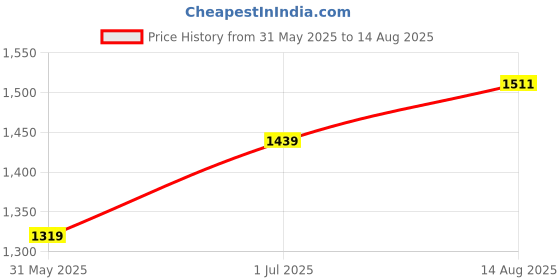 myntra.com Allen Solly Men Solid Polo Collar Cotton T-shirt allen solly Price History Graph from 31 May 2025 to 14 Aug 2025