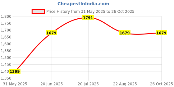 myntra.com Allen Solly Men Solid Polo Collar Cotton T-Shirt allen solly Price History Graph from 31 May 2025 to 24 Oct 2025