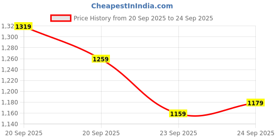 myntra.com Allen Solly Men Solid Polo Collar Cotton T-shirt allen solly Price History Graph from 20 Sep 2025 to 24 Sep 2025