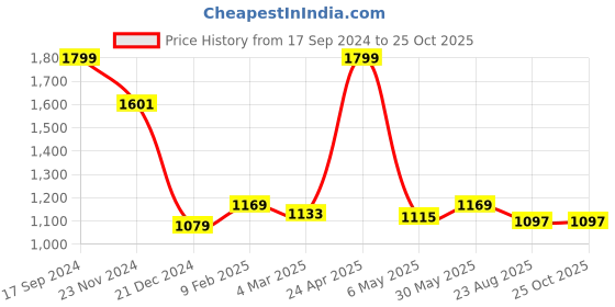 myntra.com Allen Solly Men Solid Polo Collar Pocket Cotton T-shirt allen solly Price History Graph from 17 Sep 2024 to 24 Oct 2025
