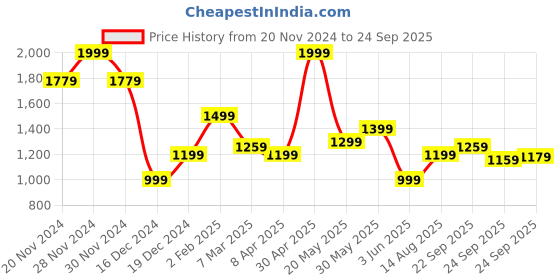 myntra.com Allen Solly Men Solid Polo Collar T-shirt allen solly Price History Graph from 20 Nov 2024 to 24 Sep 2025