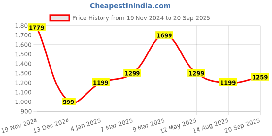 myntra.com Allen Solly Men Solid Polo Collar T-shirt allen solly Price History Graph from 19 Nov 2024 to 20 Sep 2025