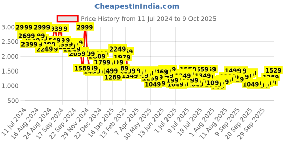 myntra.com Allen Solly Men Solid Pullover allen solly Price History Graph from 11 Jul 2024 to 9 Oct 2025