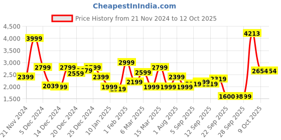 myntra.com Allen Solly Men Solid Pure Cotton Jacket allen solly Price History Graph from 21 Nov 2024 to 12 Oct 2025