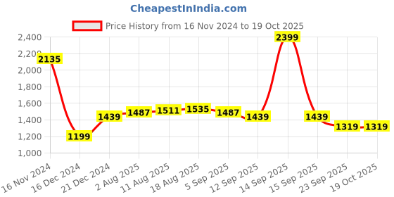 myntra.com Allen Solly Men Solid Regular Fit Casual Trousers allen solly Price History Graph from 16 Nov 2024 to 16 Oct 2025