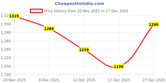 myntra.com Allen Solly Men Solid Regular Fit Mid-Rise Coton Shorts allen solly Price History Graph from 20 Nov 2025 to 27 Dec 2025