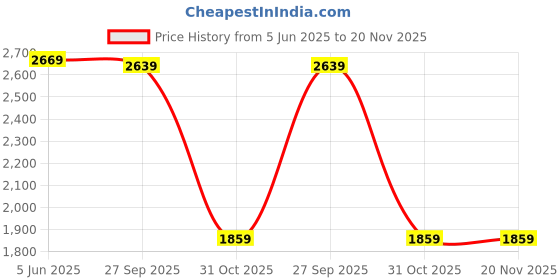myntra.com Allen Solly Men Solid Regular Fit Mid-Rise Formal Trousers allen solly Price History Graph from 5 Jun 2025 to 20 Nov 2025