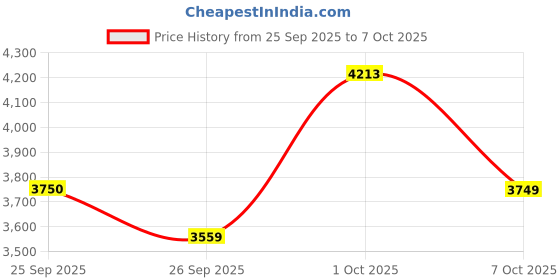 myntra.com Allen Solly Men Solid Regular Fit Mid-Rise Pleated Casual Trousers allen solly Price History Graph from 25 Sep 2025 to 4 Oct 2025