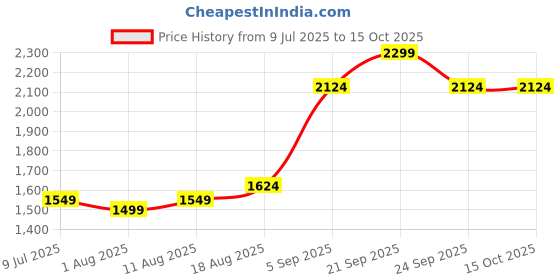 myntra.com Allen Solly Men Solid Regular Fit Mid-Rise Shorts allen solly Price History Graph from 9 Jul 2025 to 15 Oct 2025
