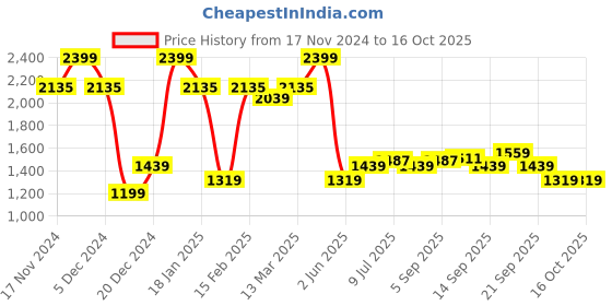 myntra.com Allen Solly Men Solid Regular Fit Slim Fit Casual Trousers allen solly Price History Graph from 17 Nov 2024 to 16 Oct 2025