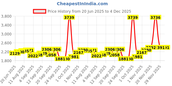 myntra.com Allen Solly Men Solid Regular Fit Slim Fit Trousers allen solly Price History Graph from 20 Jun 2025 to 3 Dec 2025