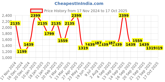 myntra.com Allen Solly Men Solid Regular Slim Fit Trousers allen solly Price History Graph from 17 Nov 2024 to 15 Oct 2025
