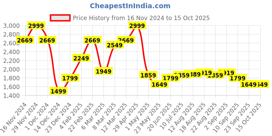 myntra.com Allen Solly Men Solid Regular Trousers allen solly Price History Graph from 16 Nov 2024 to 15 Oct 2025