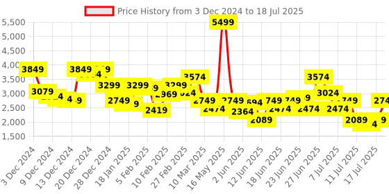 myntra.com Allen Solly Men Solid Reversible Open Front Jacket allen solly Price History Graph from 3 Dec 2024 to 17 Jul 2025