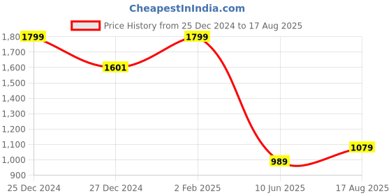 myntra.com Allen Solly Men Solid Round Neck Cotton Slim Fit T-shirt allen solly Price History Graph from 25 Dec 2024 to 17 Aug 2025