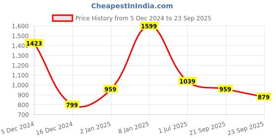 myntra.com Allen Solly Men Solid Round Neck Cotton T-Shirt allen solly Price History Graph from 5 Dec 2024 to 23 Sep 2025