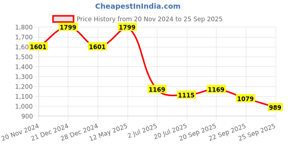 myntra.com Allen Solly Men Solid Round Neck Cotton T-shirt allen solly Price History Graph from 20 Nov 2024 to 25 Sep 2025