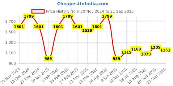 myntra.com Allen Solly Men Solid Round Neck Cotton T-shirt allen solly Price History Graph from 20 Nov 2024 to 21 Sep 2025