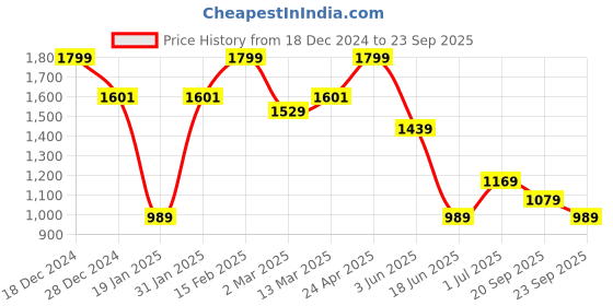 myntra.com Allen Solly Men Solid Round Neck Cotton T-shirt allen solly Price History Graph from 18 Dec 2024 to 23 Sep 2025