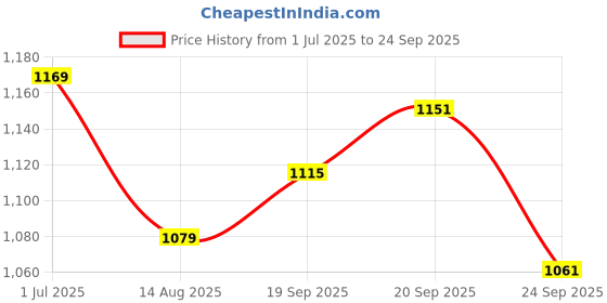 myntra.com Allen Solly Men Solid Round Neck Cotton T-shirt allen solly Price History Graph from 1 Jul 2025 to 24 Sep 2025