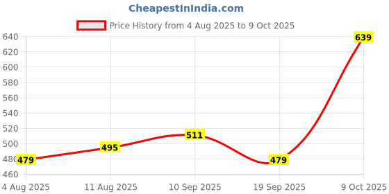 myntra.com Allen Solly Men Solid Round Neck Cotton T-shirt allen solly Price History Graph from 4 Aug 2025 to 9 Oct 2025