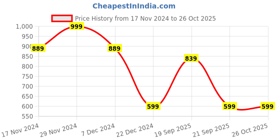 myntra.com Allen Solly Men Solid Round Neck T-shirt allen solly Price History Graph from 17 Nov 2024 to 26 Oct 2025