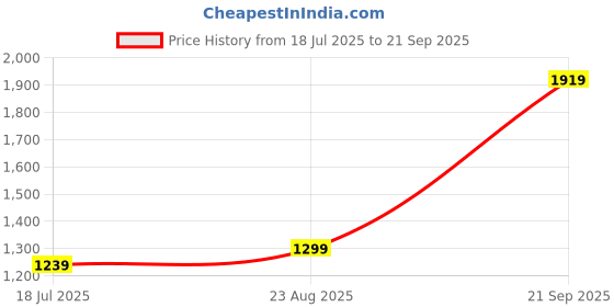 myntra.com Allen Solly Men Solid Self Design Regular Fit T-shirt allen solly Price History Graph from 18 Jul 2025 to 21 Sep 2025