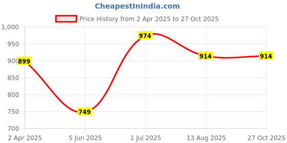 myntra.com Allen Solly Men Solid Short Sleeves Polo Collar T-shirt allen solly Price History Graph from 2 Apr 2025 to 27 Oct 2025