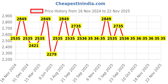 myntra.com Allen Solly Men Solid Slim Fit Casual Shirt allen solly Price History Graph from 16 Nov 2024 to 22 Nov 2025