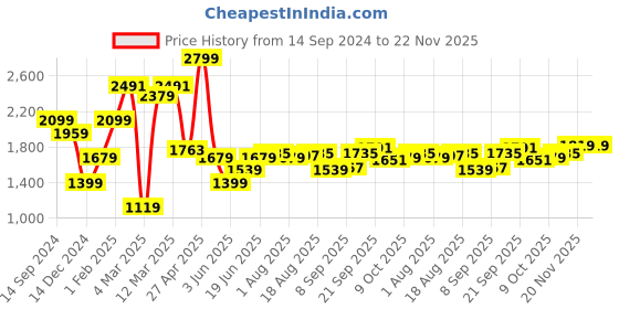 myntra.com Allen Solly Men Solid Slim Fit Chinos allen solly Price History Graph from 14 Sep 2024 to 20 Nov 2025